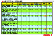 【朗報】代ゼミが大学をグループ分けしてくれたぞｗｗｗｗｗｗｗ（※画像あり）