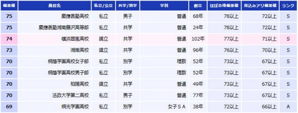 【出身校】日本の高校の偏差値TOP10がこちら！！！