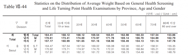 【嗚咽】日本人、韓国人よりも圧倒的にチビだったｗｗｗｗ