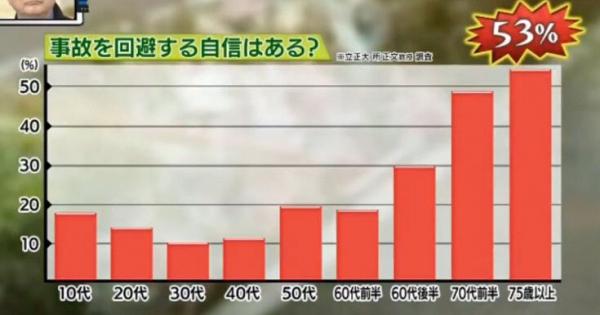 【朗報】車の運転が上手い人、実は20代より70代の方が3倍以上多かったｗｗｗｗ