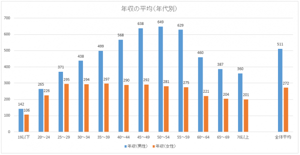 【悲報】平均年収20～24才「265万」、25～29才「371万」、30～34才「431万」　