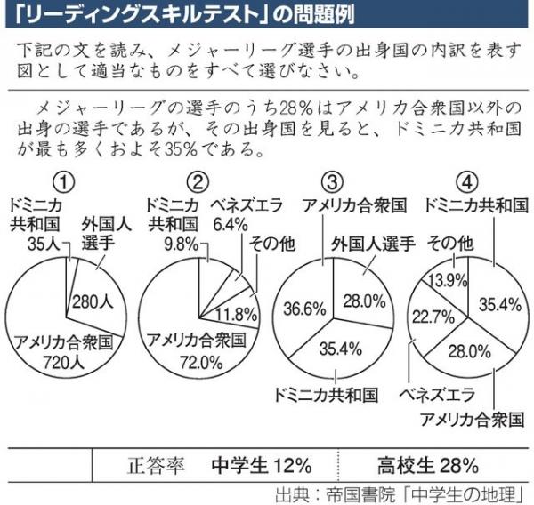 【衝撃】４択の問題で中学生正解率１２％の超難問見つけたｗｗｗｗｗｗｗｗｗｗｗｗ