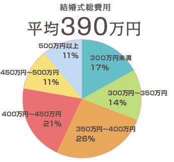 【悲報】結婚式の費用平均　296万円ｗｗｗｗｗ