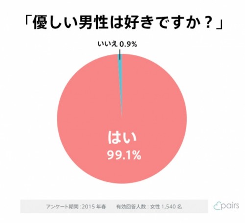 【悲報】女「優しい人がすき」←これｗｗｗｗ