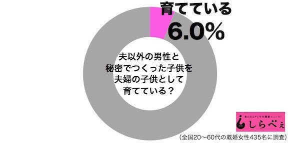 「およそ10人に1人の父親が別のオスに托卵された子供を育てている」という闇が深すぎる事実ｗｗｗｗ