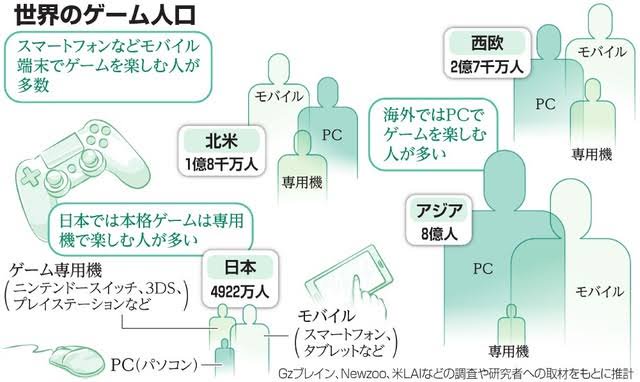 欧米人「PCゲーは最高だね」中韓人「やっぱゲームはPCに限るよ」日本人「ぼ、僕はCS…」