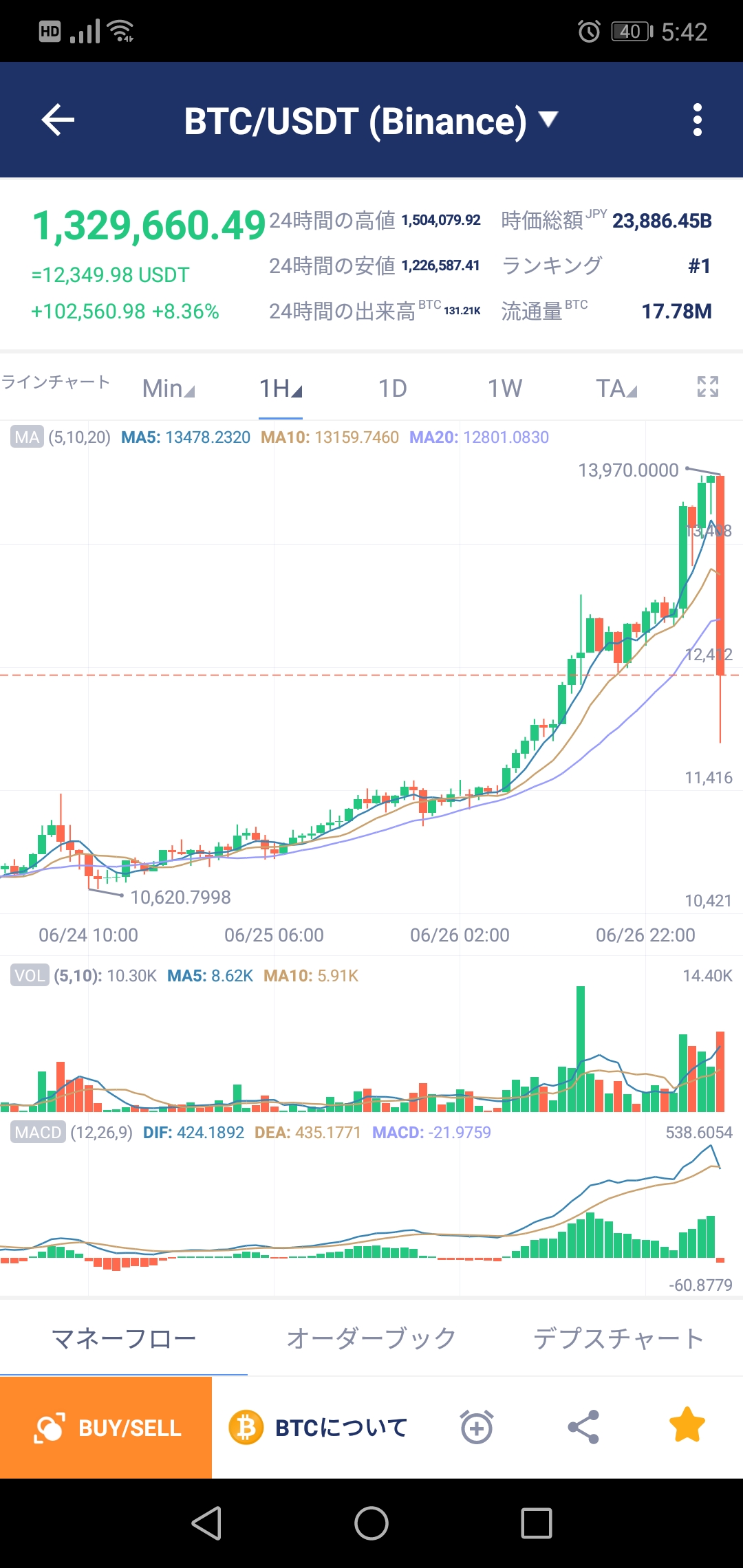 ビットコインさん、ハシゴを外されるｗｗｗｗｗｗ