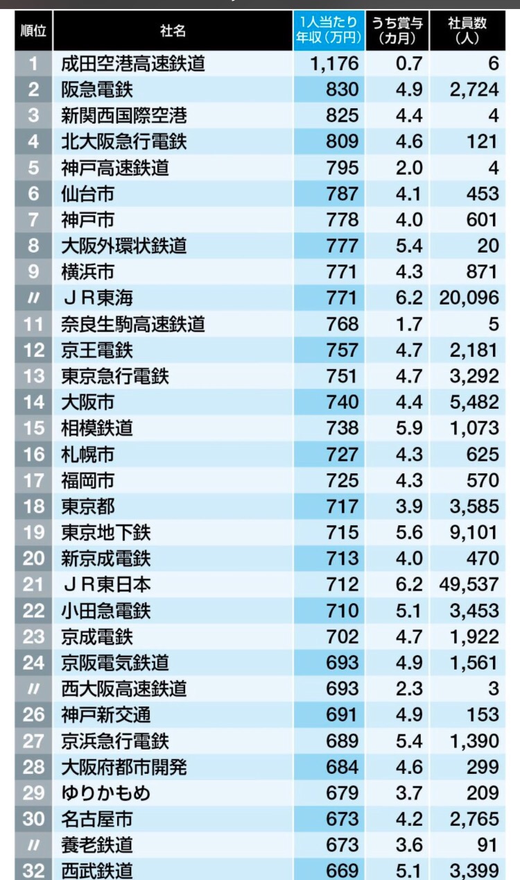 鉄道会社の平均年収ｗｗｗｗ