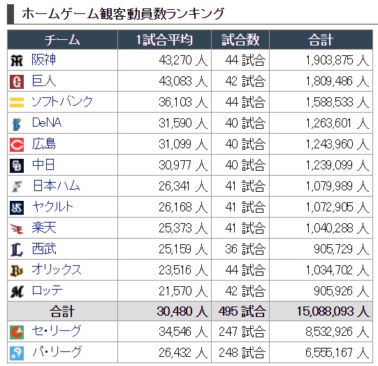 DeNA観客動員１３％増ｗｗｗｗｗｗｗ