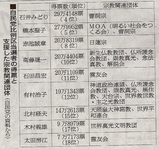 日本共産党とかいう唯一信用出来る政党ｗｗｗｗ