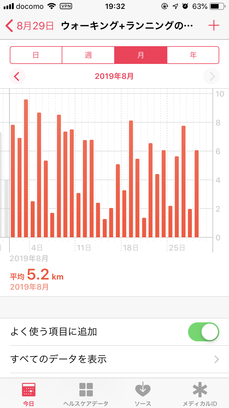 ワイ「1日20km歩いたわ」　なんJ民「ワイは30km」「40kmは普通に」