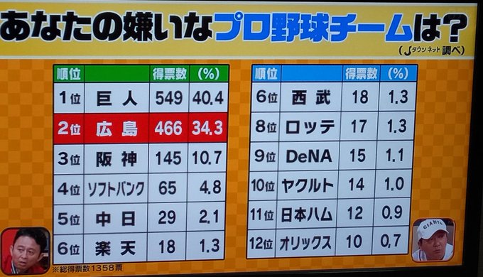 【悲報】巨人並に嫌われる球団が生まれてしまうｗｗｗ