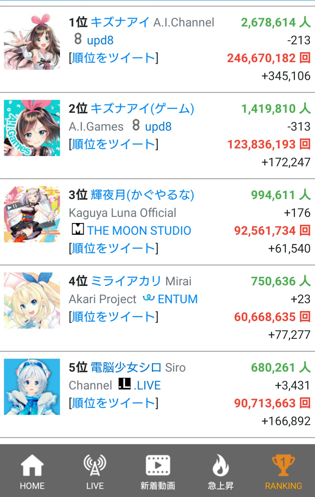 【画像】Vtuber四天王さん、明暗がくっきりと分かれてしまうｗｗｗｗ