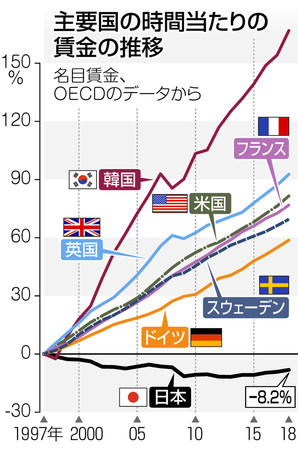 【悲報】日本さん、先進国で唯一賃金が上がらない貧困国になってしまうｗｗｗ