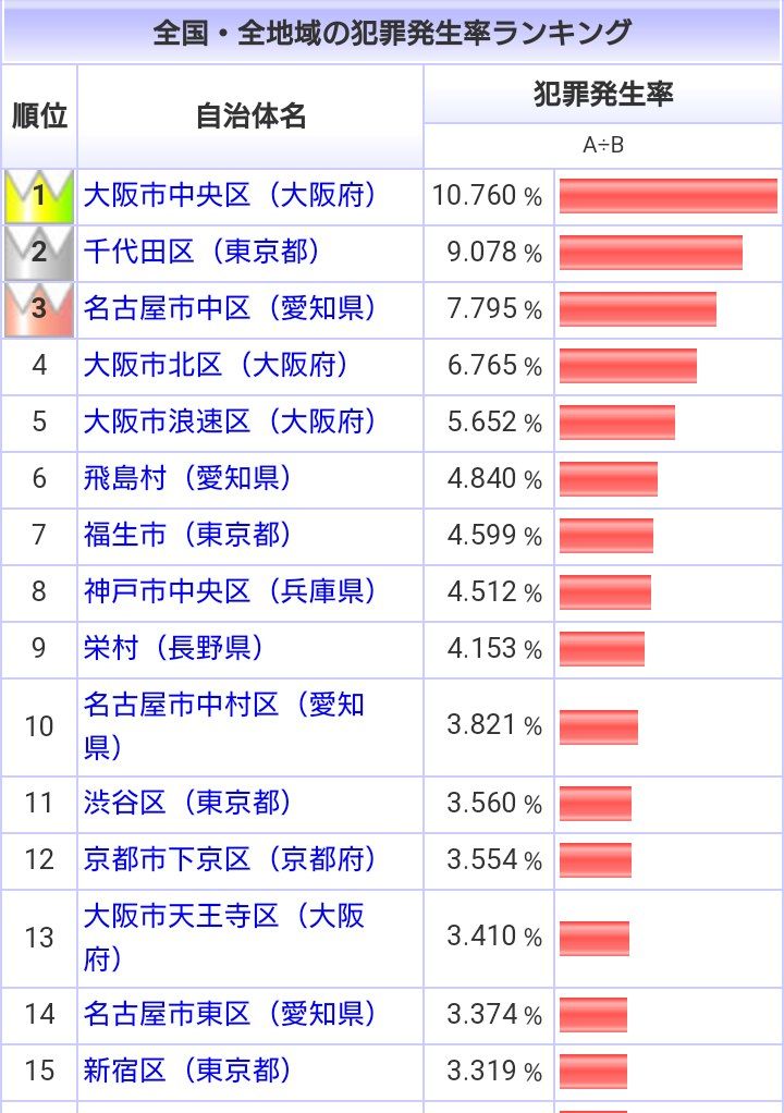 【悲報】川崎国、全然治安悪くなかったｗｗｗ