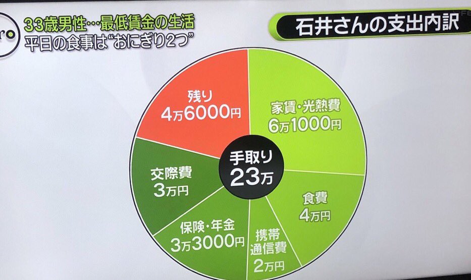 【悲報】手取り23万円でやっと普通の生活が出来るらしいｗｗｗ