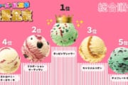 【飲食】31アイスクリーム総選挙で1位が決定！みんなはどれが好き？