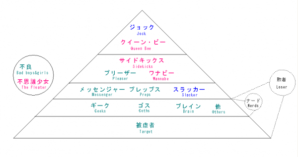 【画像あり】このアメリカの高校のカースト制度ｗｗｗｗｗｗｗｗｗｗｗｗ