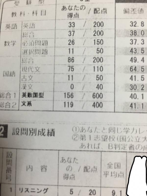 【悲報】ワイの模試結果ｗｗｗｗｗｗｗ