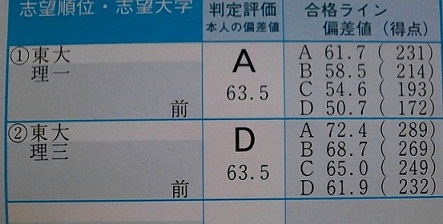 【悲報】東大を目指していたワイが悲惨すぎると話題にwww