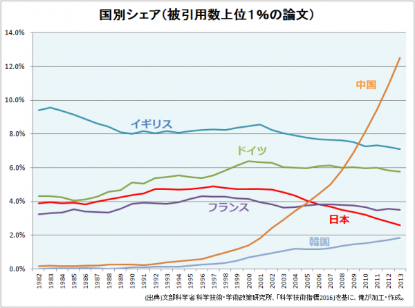 【悲報】日本の研究レベル、ガチで終わるｗｗｗｗｗｗｗｗ