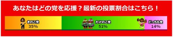 【速報】たけのこきのこ総選挙途中経過がこちらｗｗｗｗｗｗ