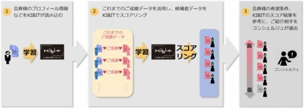 【朗報】人工知能「KIBIT」が結婚相手を選んでくれるサービスが開始されるｗｗｗｗｗ