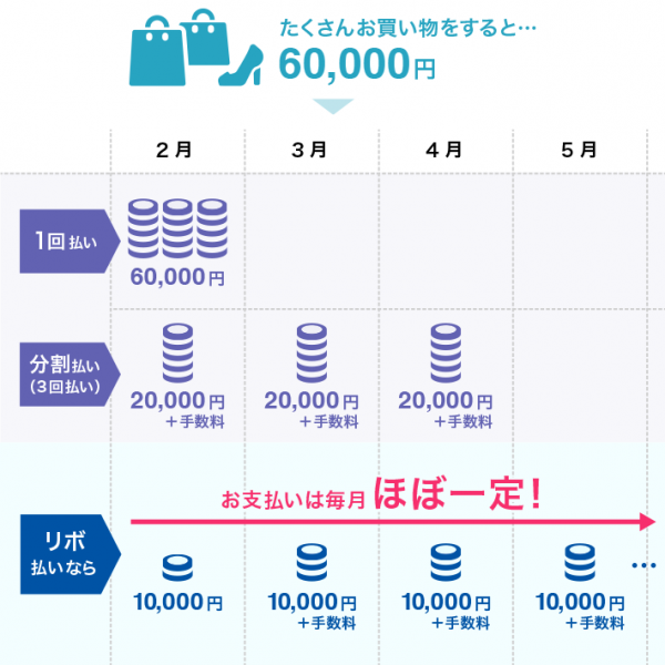 【悲報】ワイ「クレカ作ったで～」カード会社「リボ払いにしろリボ払いにしろリボ払いにしろ」