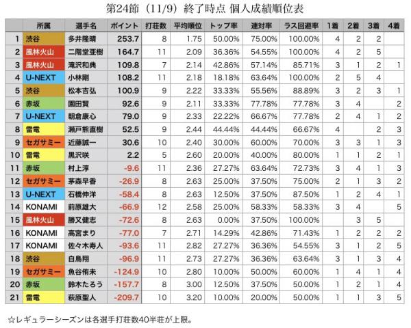 【朗報】麻雀プロとなった萩原聖人さん、初年度からブッちぎってしまうｗｗｗｗｗｗｗｗｗｗｗ