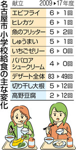 【悲報】小学校の給食、安倍政権に入ってからトンカツが消え切り干し大根や高野豆腐が出るようになるｗｗｗｗｗｗｗｗｗ