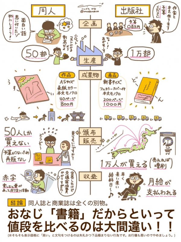 【画像】作家「同人誌が高いとか言ってる下品で無知な奴等のせいで作家は傷付いてるｗｗｗｗｗ」