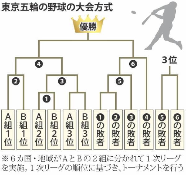 【朗報】東京五輪野球で、最悪3敗しても金メダル取れるシステムwｗｗｗｗｗｗ