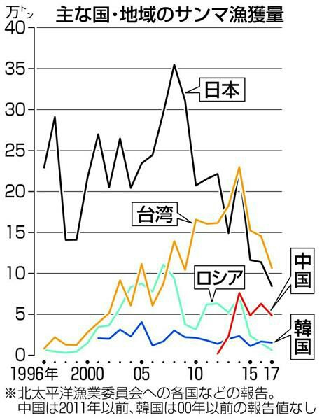 【悲報】水産庁さん、サンマが不漁なので漁時期を通年で解禁ｗｗｗｗｗｗ