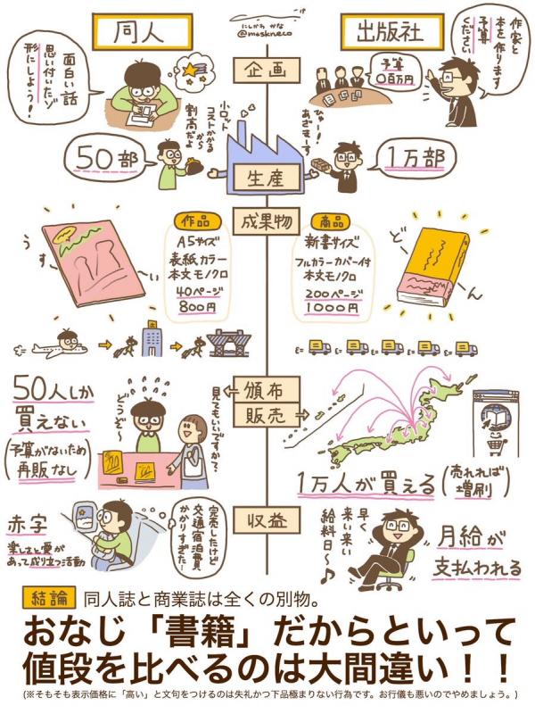 【画像】同人作家「同人作品は一般書籍に比べて手間暇かかってるから価格が高くて当然。文句言うなｗｗｗｗｗ」