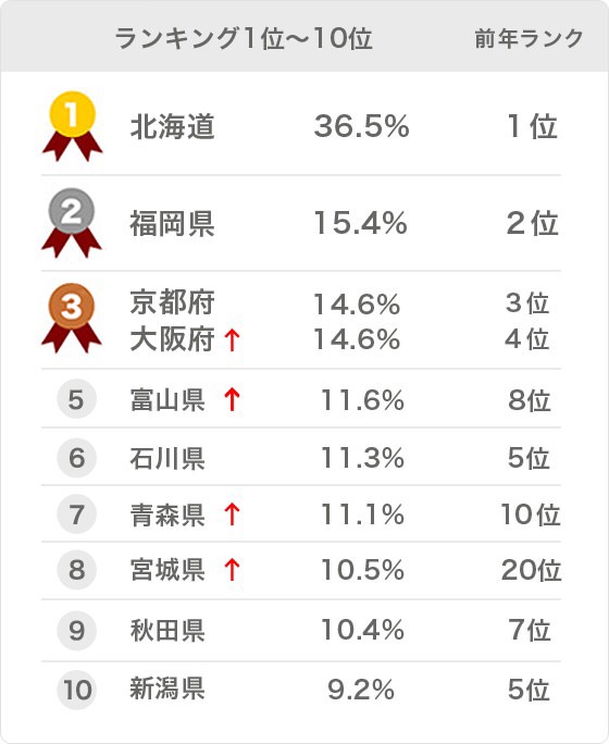 【47都道府県】 食べ物が美味しい都道府県ランキングが発表されたぞお前らｗｗｗｗｗ