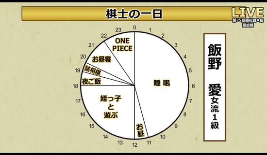 【画像】プロ棋士のスケジュール格差ｗｗｗ