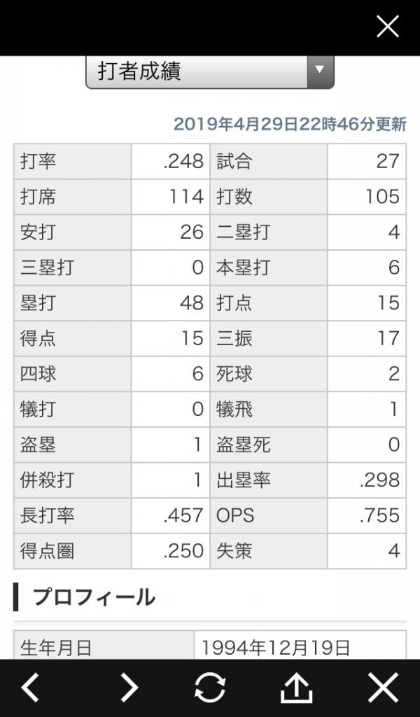 【画像】矢野監督「我慢に我慢して大山4番で使い続けた結果ｗ」