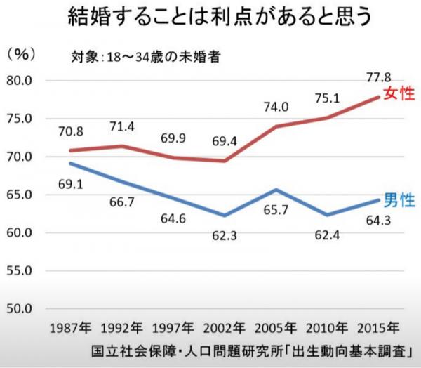 【画像】最近の男が結婚しない/できない理由についてｗｗｗｗｗｗ