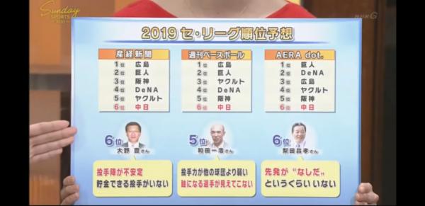 【画像】新聞「うーん中日の6位」和田「いや５位やなｗｗｗｗｗ」