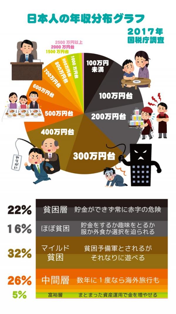 【画像】国「日本人2人に1人は年収400万稼げる」←なんで嘘松統計出すんや？ｗｗｗｗｗｗ