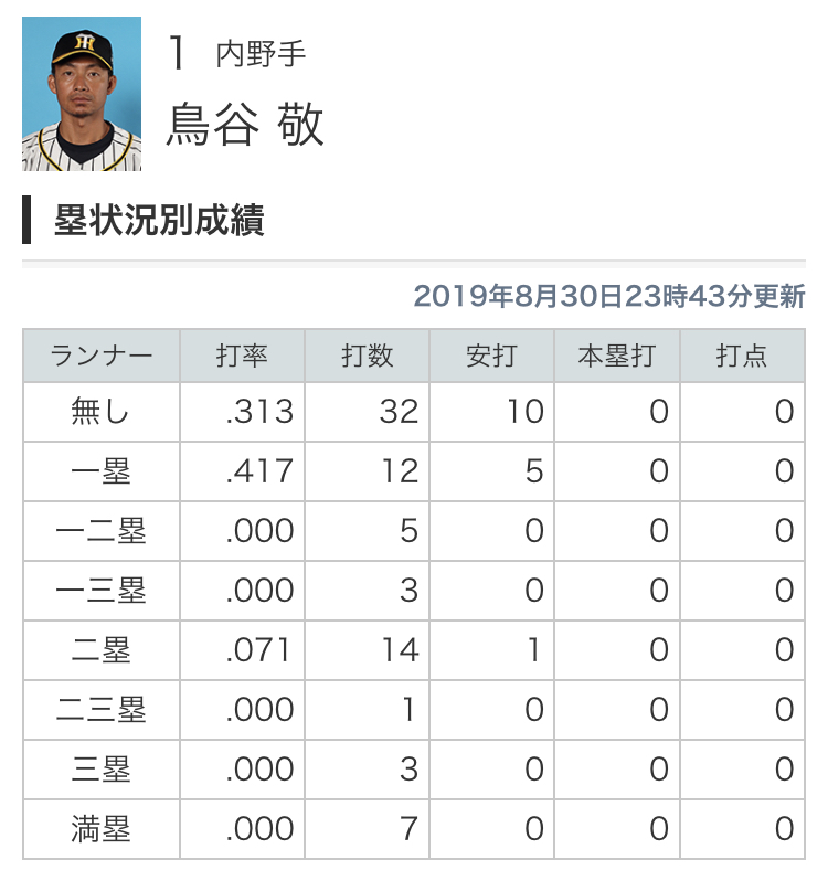 【朗報】鳥谷敬さん、最強のリードオフマンだったｗｗｗ