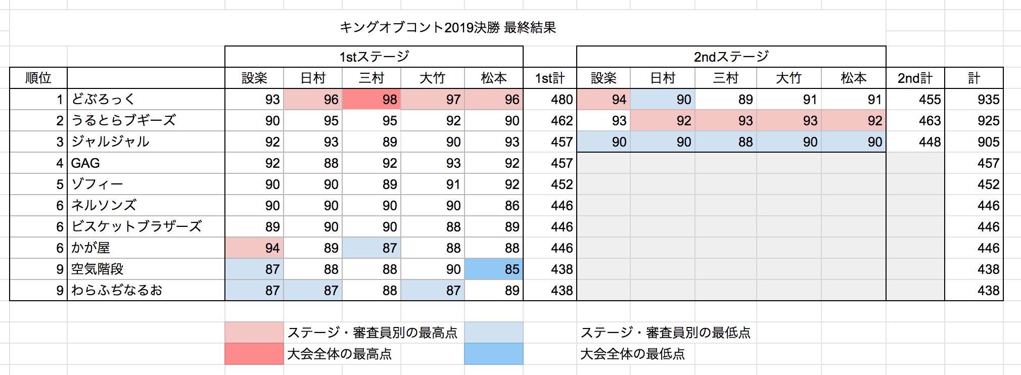 キングオブコントの各審査員の採点一覧wwwww