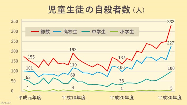 【朗報】子供の自殺数がここ数年で急増。いったい何が原因なのか…