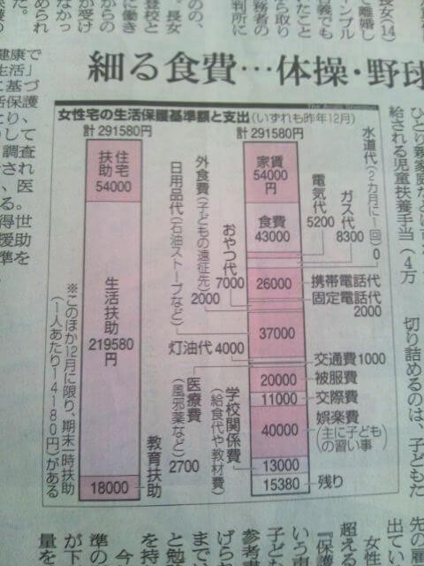 生活保護を月29万円受け取る女性が涙の訴え「この金額では食費さえ出せません！」