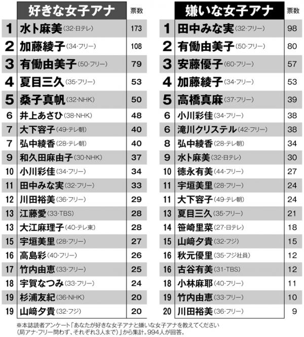 【悲報】高橋真麻さん、シンプルに嫌われてしまうｗｗｗ