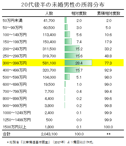 【唖然】20代後半の未婚男性の『年収分布』がコレｗｗｗ→これもう半分貧困国家だろ…