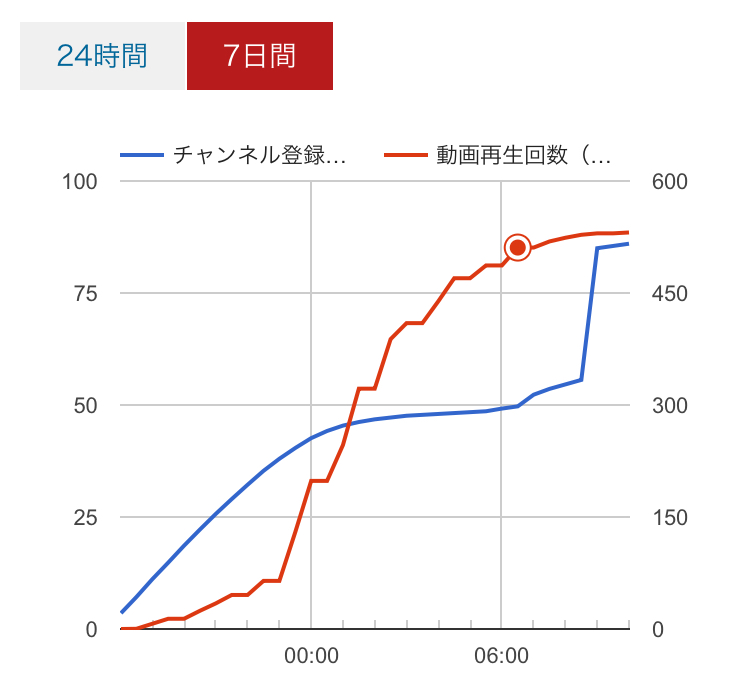 【画像】嵐さんのYouTube登録者・再生回数推移がエグい