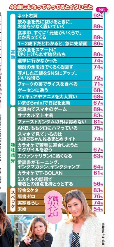 【悲報】渋谷のギャルに聞いた「40歳にもなってやってるとイタイこと」ランキングｗｗ