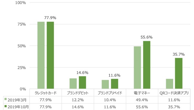 【最新調査】QRコード決済さん順調にシェアを伸ばしてしまうｗｗｗｗ