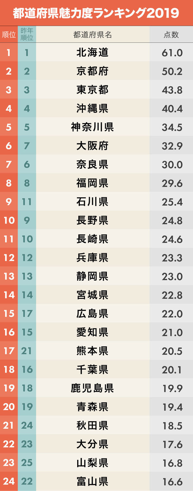 【速報】都道府県魅力度ランキング2019年版が発表されたぞw